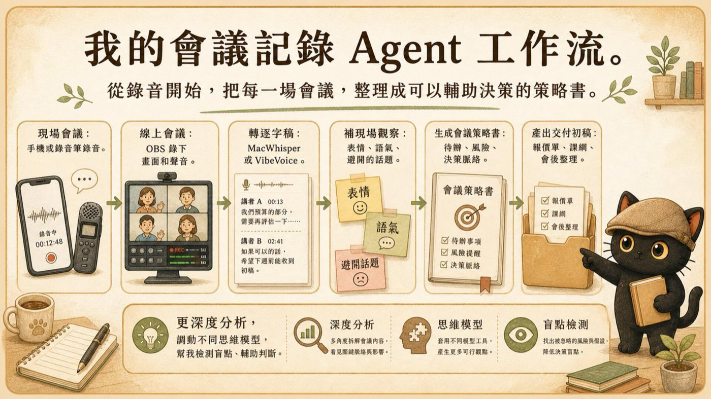 會議記錄 Agent 工作流的橫式總結圖