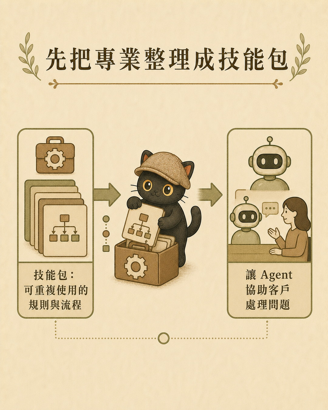 咪卡圖卡：先把專業整理成技能包，再讓 Agent 協助客戶