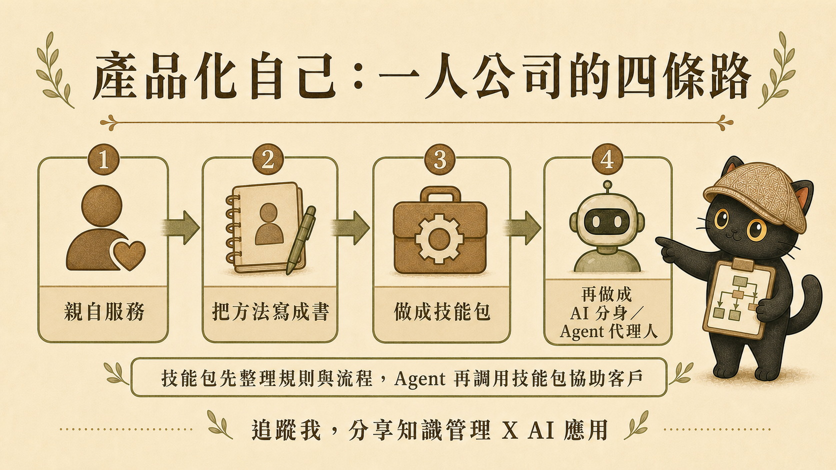 咪卡說明從親自服務到 AI 分身的產品化自己四條路