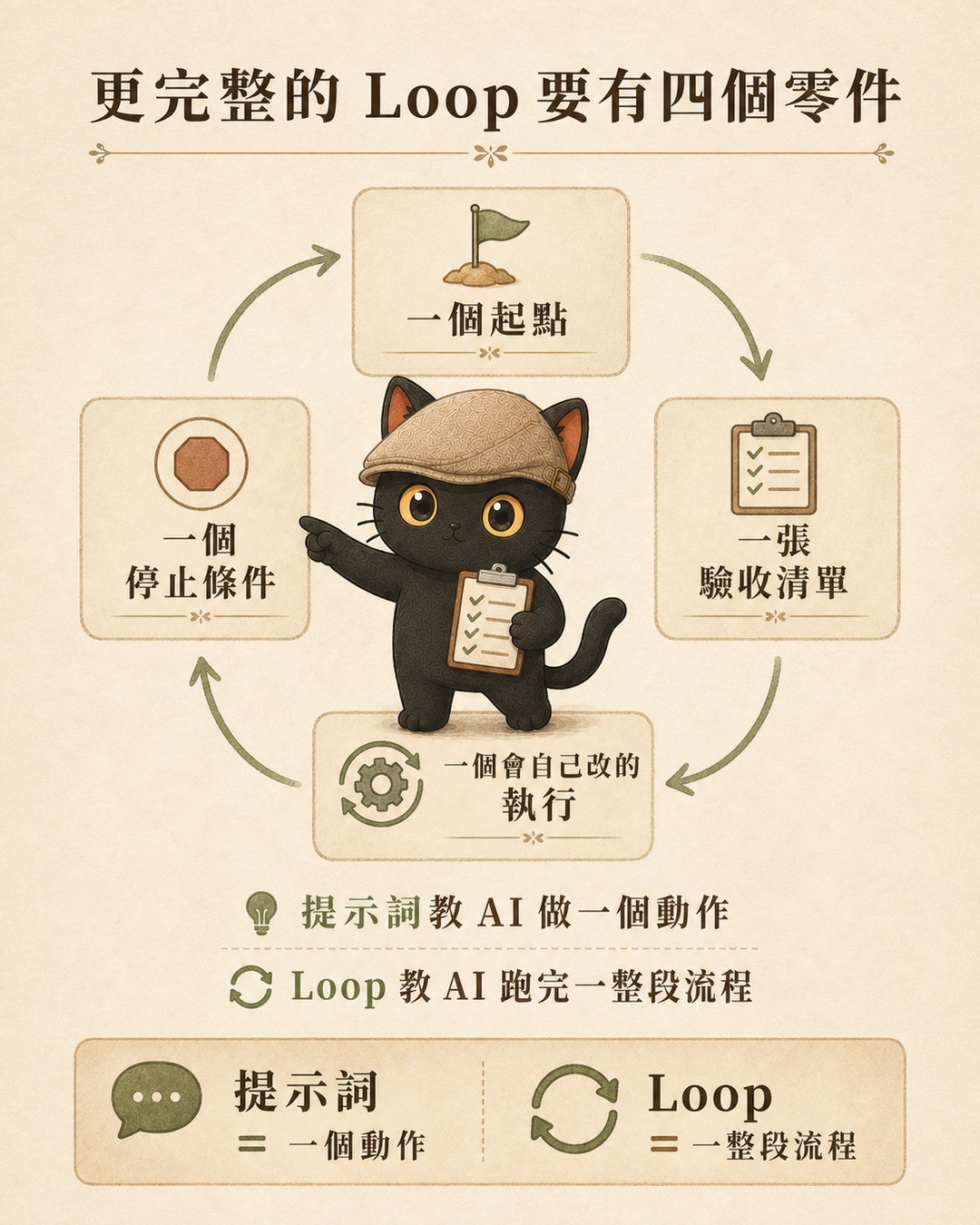 提示詞教 AI 做一個動作，Loop 教 AI 跑完一整段流程；一個完整的 Loop 要有起點、驗收清單、會自己改的執行、停止條件四個零件